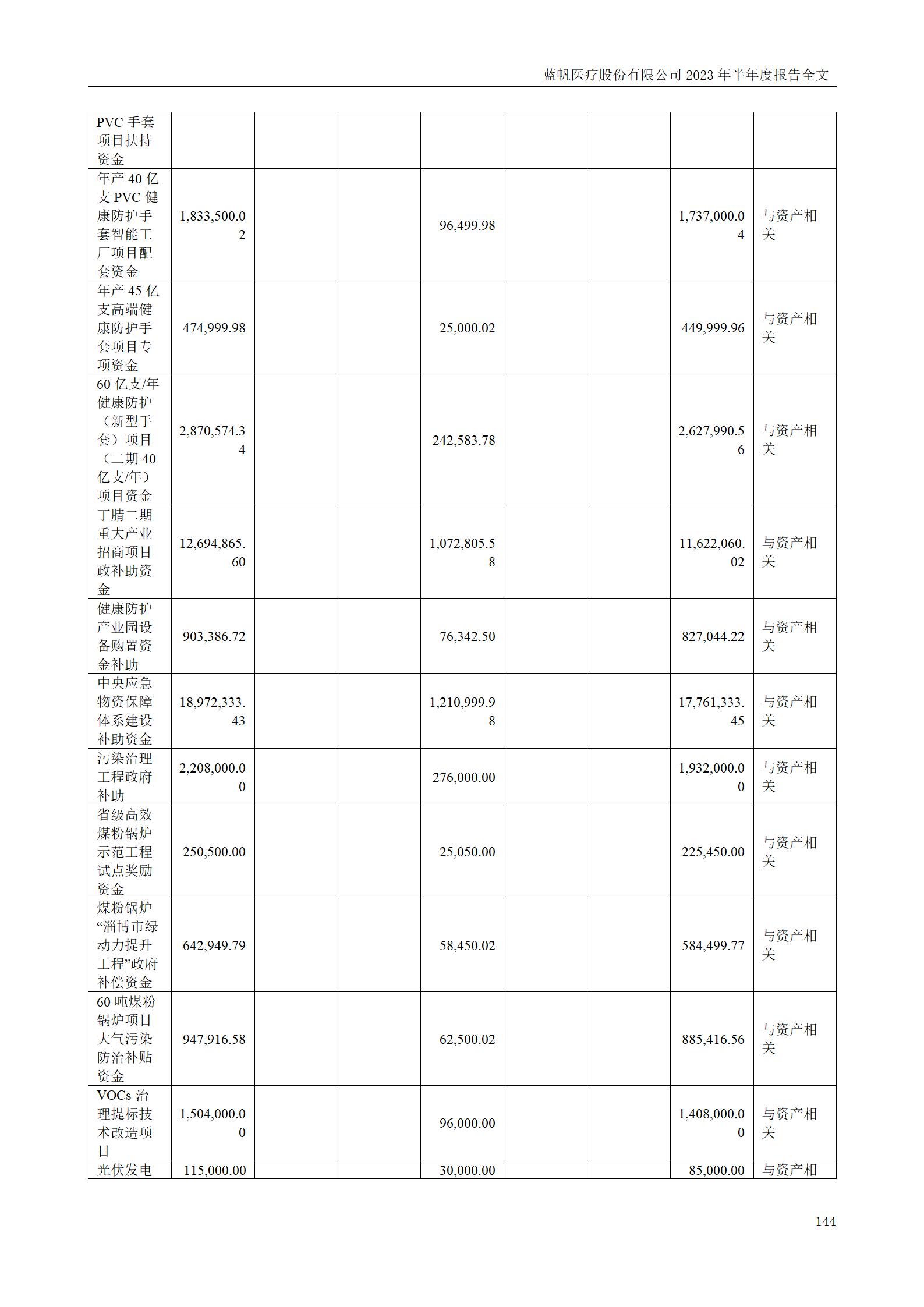 尊龙凯时股份有限公司2023年半年度报告_144