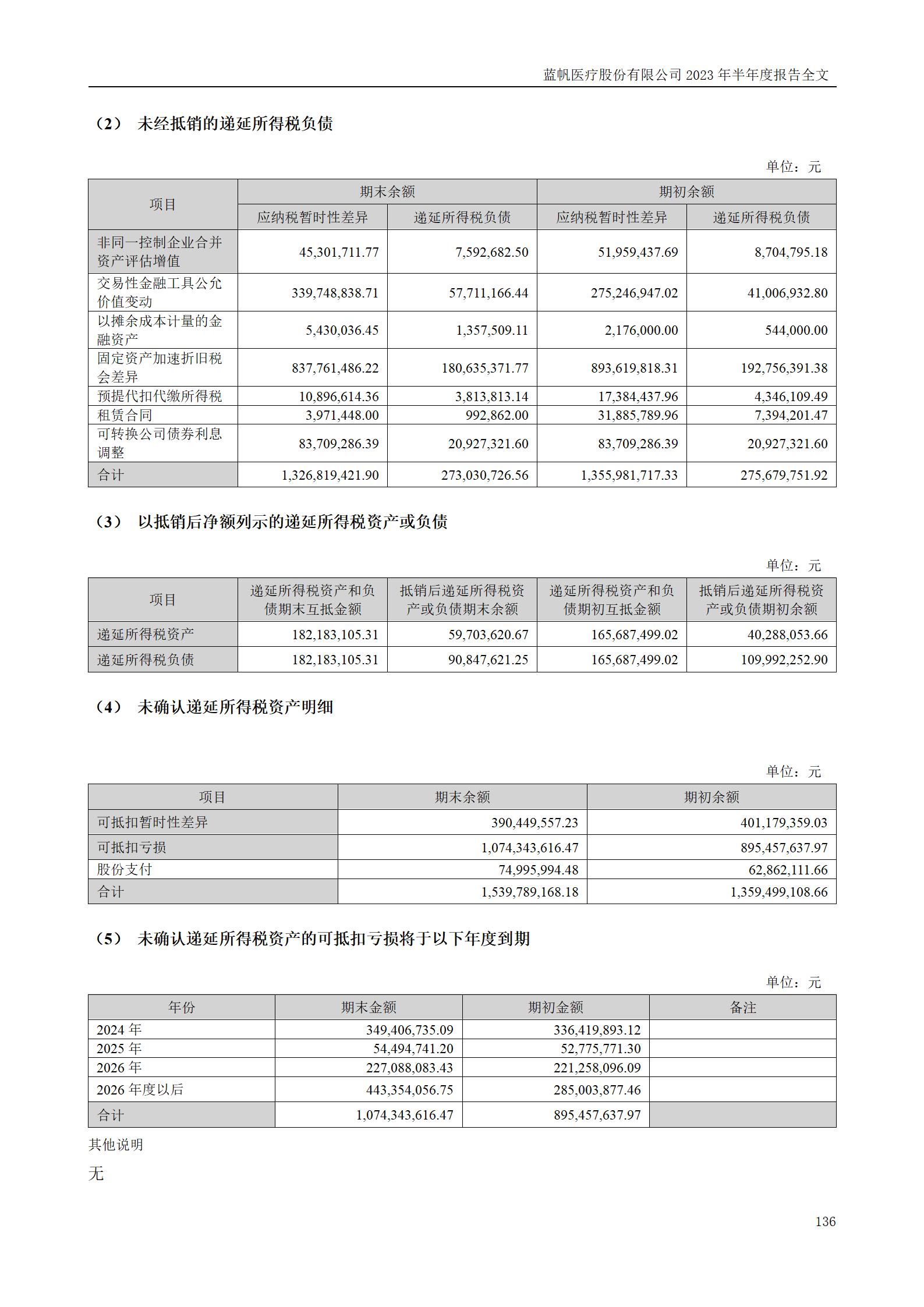 尊龙凯时股份有限公司2023年半年度报告_136